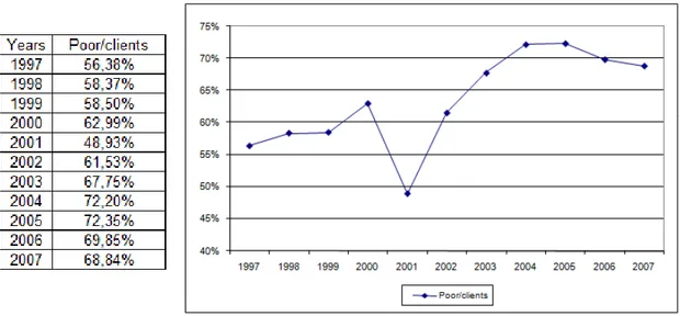 Tabella 2.6 e grafico 2.7: Rapporto totale poveri/clienti serviti 