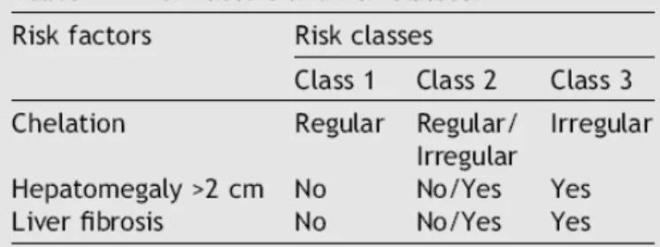 Table 1. Risk factors and risk classes for HSCT in thalassemia 