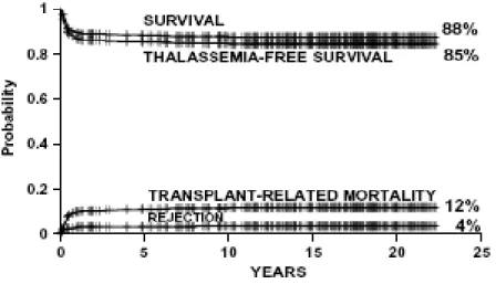 Figure 1. Estimates of survival, thalassemia-free survival, non-rejection mortality and  rejection for 515 class 1 and class 2 patients younger than 17 years.