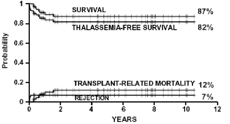 Figure 2. Estimates of survival, thalassemia-free survival, non-rejection mortality and  rejection for 73 class 3 patients younger than 17 years who were treated with Protocol  26