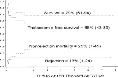 Figure 4. Estimates of survival, thalassemia-free survival, non-rejection mortality and  rejection for 32 thalassemia patients who received transplants from HLA-matched  unrelated donors (between parenthesis: 95% confidence limits at 2 years)