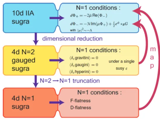 Figure 4.1: Summary of N = 1 conditions.