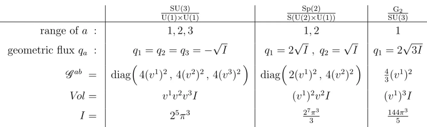 Table 5.1: Values of the different quantities introduced in subsection 5.2.1.