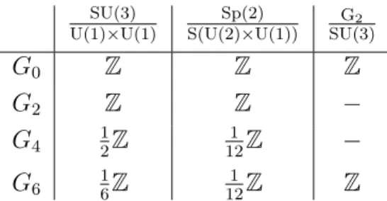 Table 5.2: Quantization condition on fluxes.