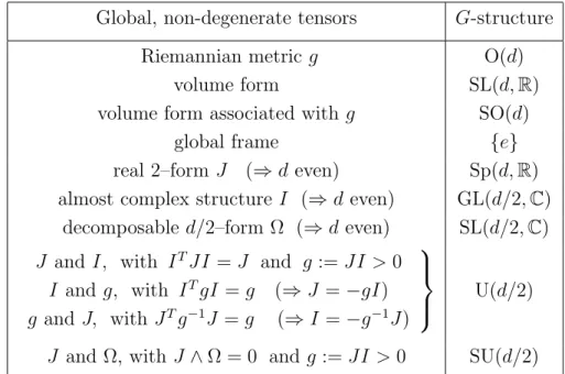 Table 2.1: G-structures on a d-dimensional manifold M d induced by globally defined non- non-degenerate tensors