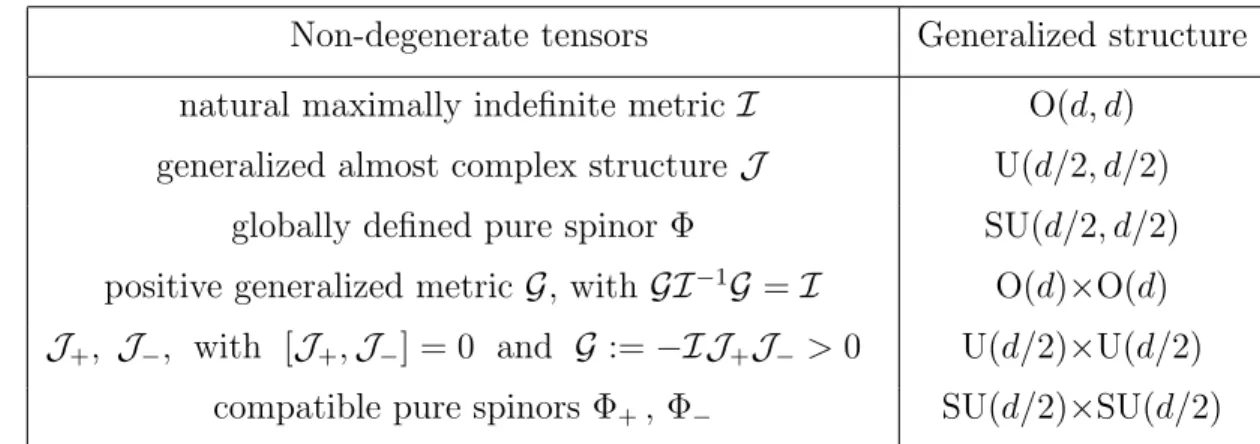 Table 2.2: Generalized structures on T M d ⊕ T ∗ M d , for d even, and the associated globally defined non-degenerate objects