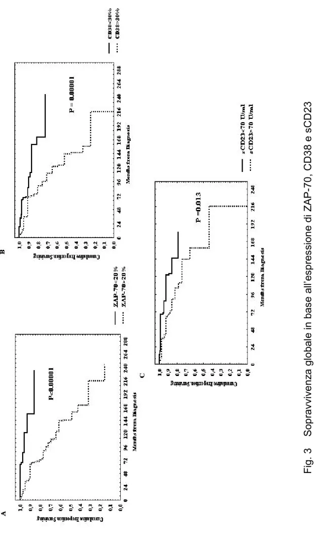 Fig. 3    Sopravvivenza globale in base all’espressione di ZAP-70, CD38 e sCD23