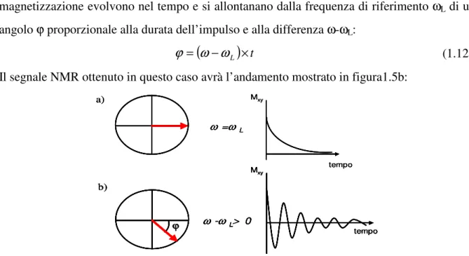 Figura 1.5: a) decadimento esponenziale della magnetizzazione nel tempo quando ω=ω L ; b)  decadimento cosinusoidale della magnetizzazione nel tempo quando ω-ω L  &gt;0