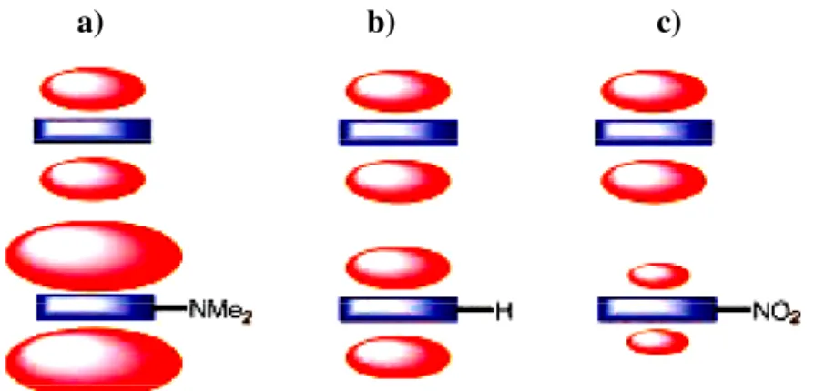 Figura  2.5:Rappresentazione  schematica  dell’effetto  dei  sostituenti  sulle  interazioni  π-π:  a)  sostituente elettron-donatore; b) assenza di sostituente; c) sostituente elettron-attrattore