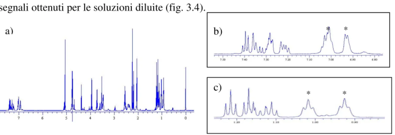 Figura 3.4: Acetochlor. a) Spettro  1 H in D 2 O registrato a 600.13 MHz ad una concentrazione  superiore alla solubilità riportata (6mM); b) Espansione della regione dello spettro compresa  tra  7.5  e  6.8ppm;  c)  Espansione  della  regione  dello  spet
