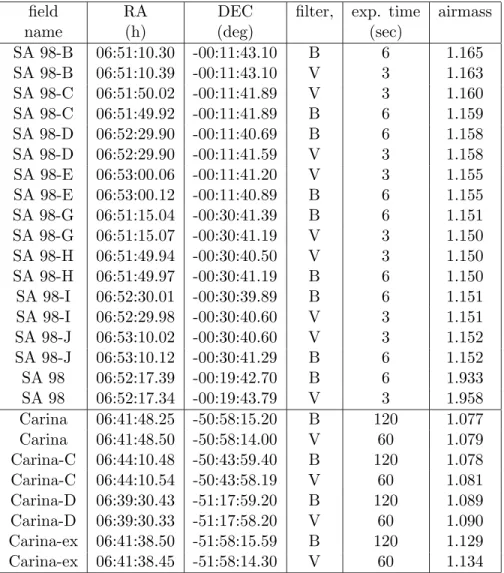 Table 2.1: Log of the observations for the calibration run, on Dec 31 st , 2002.