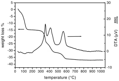 Figure 2: TG-DTA analysis of green membranes used as anodic substrate. 