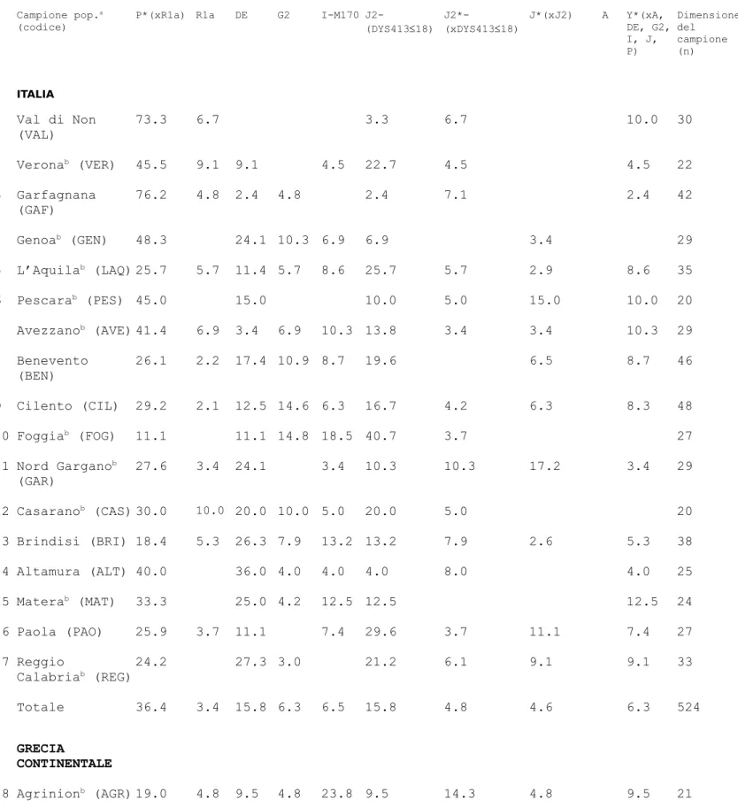 Tabella 5. Frequenze degli aplogruppi (%), dimensione popolazionistica e  indici di diversità dei campioni esaminati