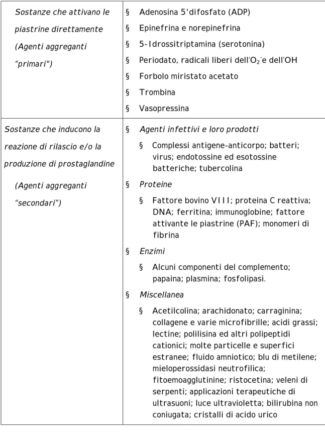 Tabella 2 Sostanze che attivano le piastrine. 