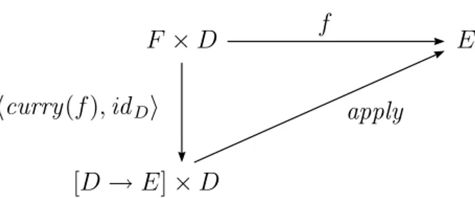 Figure 5. The function f is a continuous function in [F ×D → E].