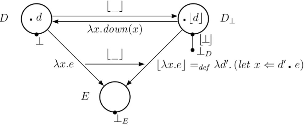 Figure 7. The lifting operation F_G and the let construct. The cpo D need not have a bottom element ⊥ (but in this picture we have assumed that there exists one and we have represented both ⊥ in D and F⊥G in D ⊥ ), while the cpo E has the bottom element ⊥ 
