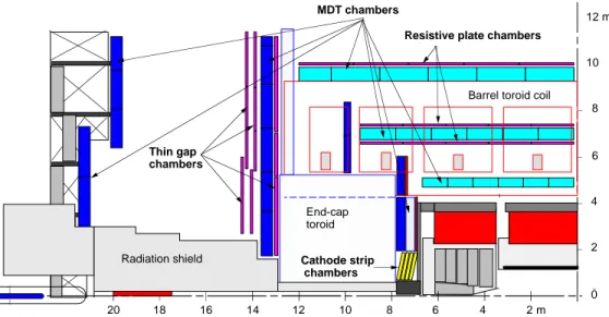 Figure 2.1: Side view of one sector of the muon spectrometer.