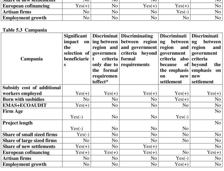 Table 5.4 Puglia  Puglia  Significant  impact  on the selection  of beneficiarie s   Discriminat ing between region  and government criteria only  due  to  the  formal  requiremen teffect*  Discriminating  between  region and  government criteria  beyond f