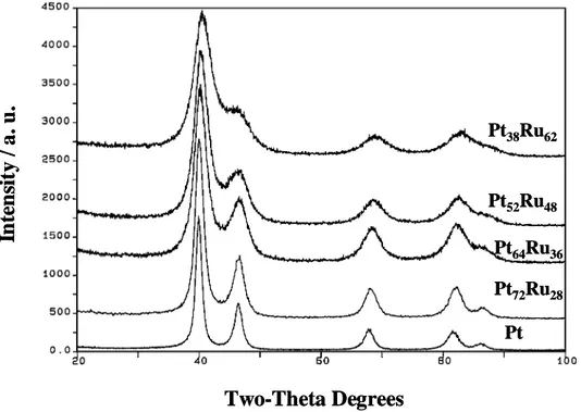 Fig. 1. X-ray diffraction patterns of unsupported Pt and Pt-Ru catalysts. The reported  compositions were determined from the lattice parameters