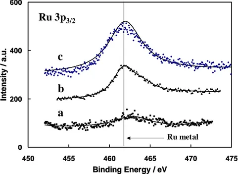Fig. 6. Ru 3p 3/2  X-ray photoelectron spectra of the catalysts with the following nominal  composition; a) Pt 75 -Ru 25 , b) Pt 50 -Ru 50 , c) Pt 40 -Ru 60 