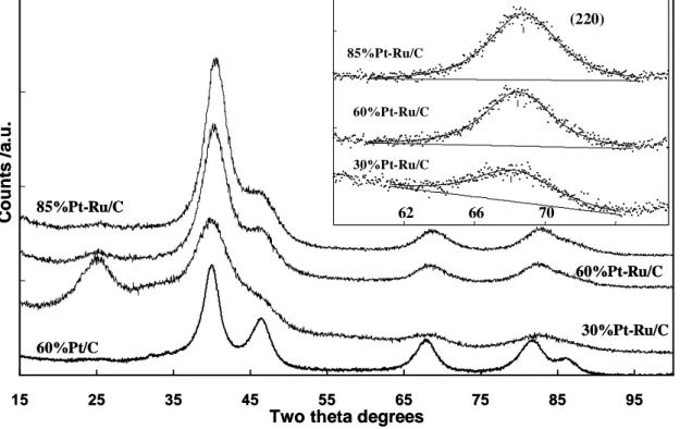 Fig. 1. XRD patterns of  carbon supported supported Pt-Ru catalysts. 