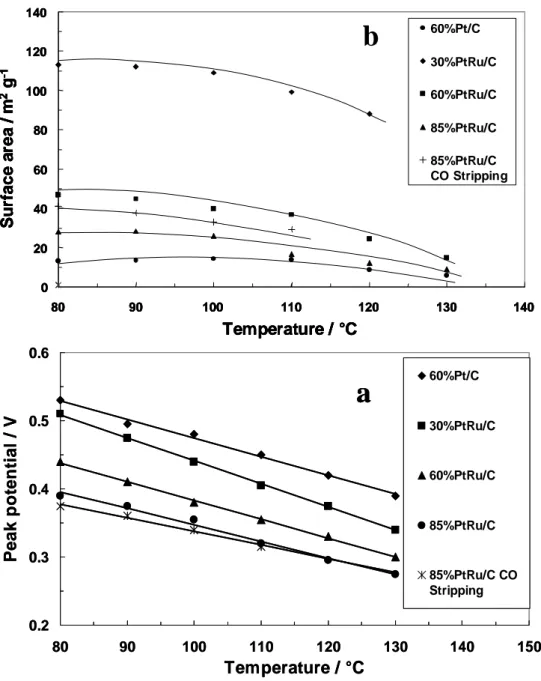 Fig. 9. Variation of the stripping peak potentials (a) and integrated methanol residues-CO  stripping peak areas (b) as a function of temperature for various catalysts