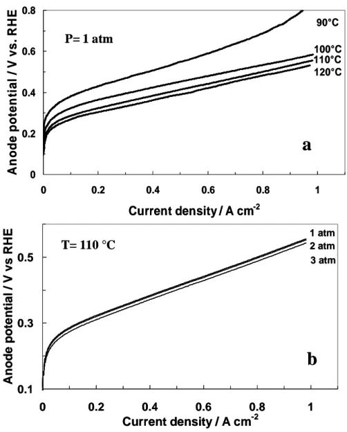 Fig. 12. Potentiodynamic anodic polarization curves for the 85% Pt-Ru/C catalyst/Nafion 117  interface at various  temperatures (a) and pressures (b)