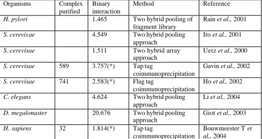 Table 2 : High throughput interaction detection experiments. 