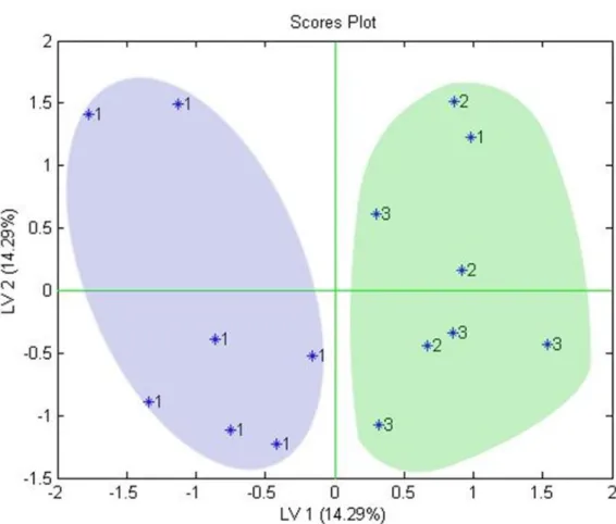 Fig. 4.2.5: scoreplot of the first two LVs of the PLS-DA model elaborated on the broncoscopy data  set