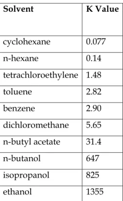 Table 2.3.1 : Partition Coefficient values for some common compounds 