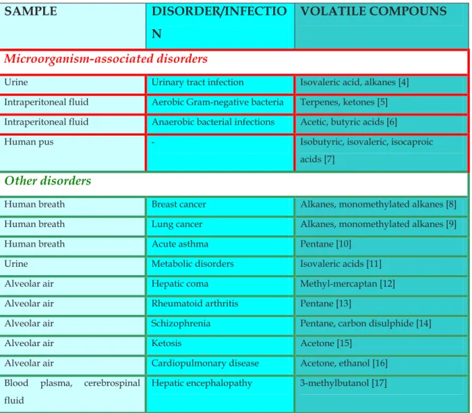 Table 3.1.1: Summary of key volatiles associated with different diseasetypes analysis by GC-MS  (table extracted from the article [1]) 