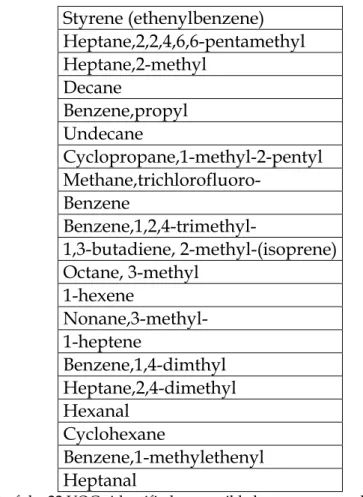 Table 3.3.2: list of the 22 VOCs identified as possible lung cancer markers by Phillips et al