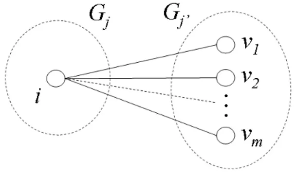Figure 2.2: Communication stream between a node i in a partition G j and its external neighborhood in a partition G j 0