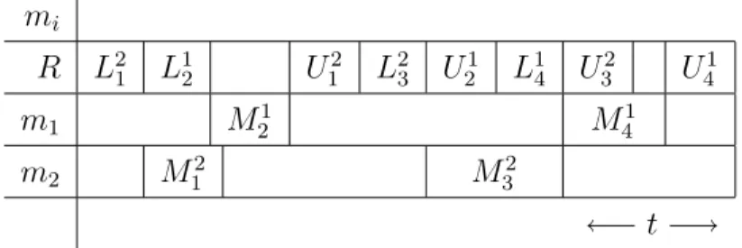 Figure 3.3: An application of LM U A Algorithm.