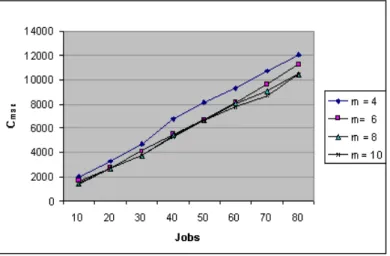 Figure 3.5: Trends of the makespan as the number n of jobs increases.
