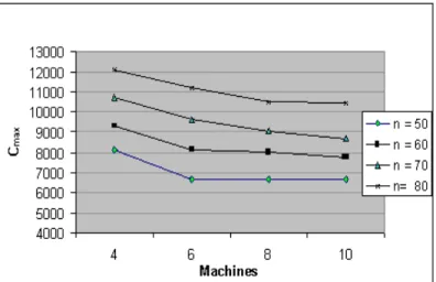 Figure 3.6: Trends of the makespan as the number m of machines increases.