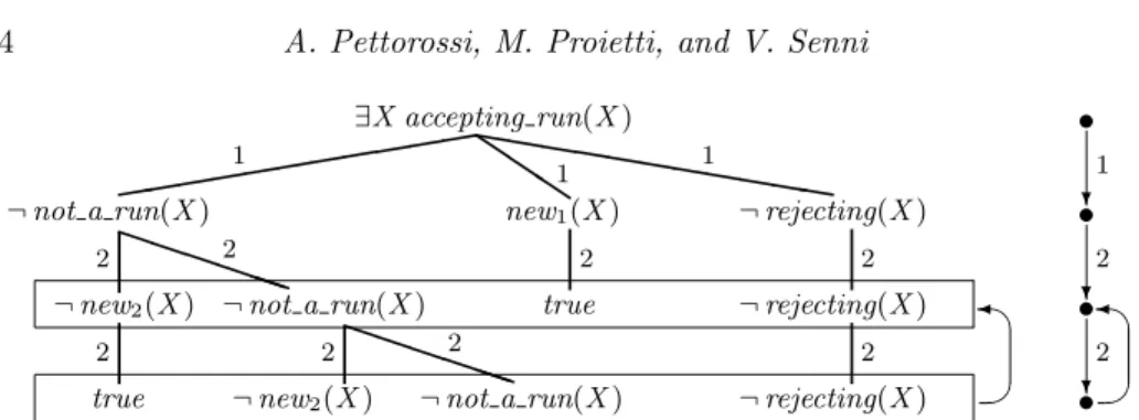 Figure 1. Proof of ∃X accepting run(X ) w.r.t. the monadic ω-program T . On the right we have shown the infinite loop and the associated accepting run 122 ω (that is, 12 ω ).