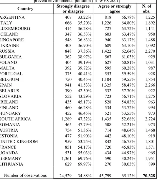 Table 2.B (follows) Willingness to pay for the environment: country rankings 