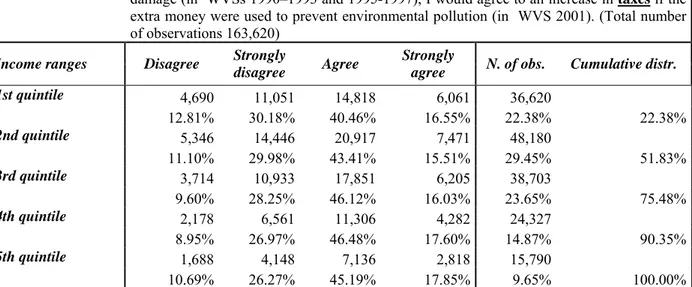 Table 3.A  Willingness to pay for the environment and income quintiles 
