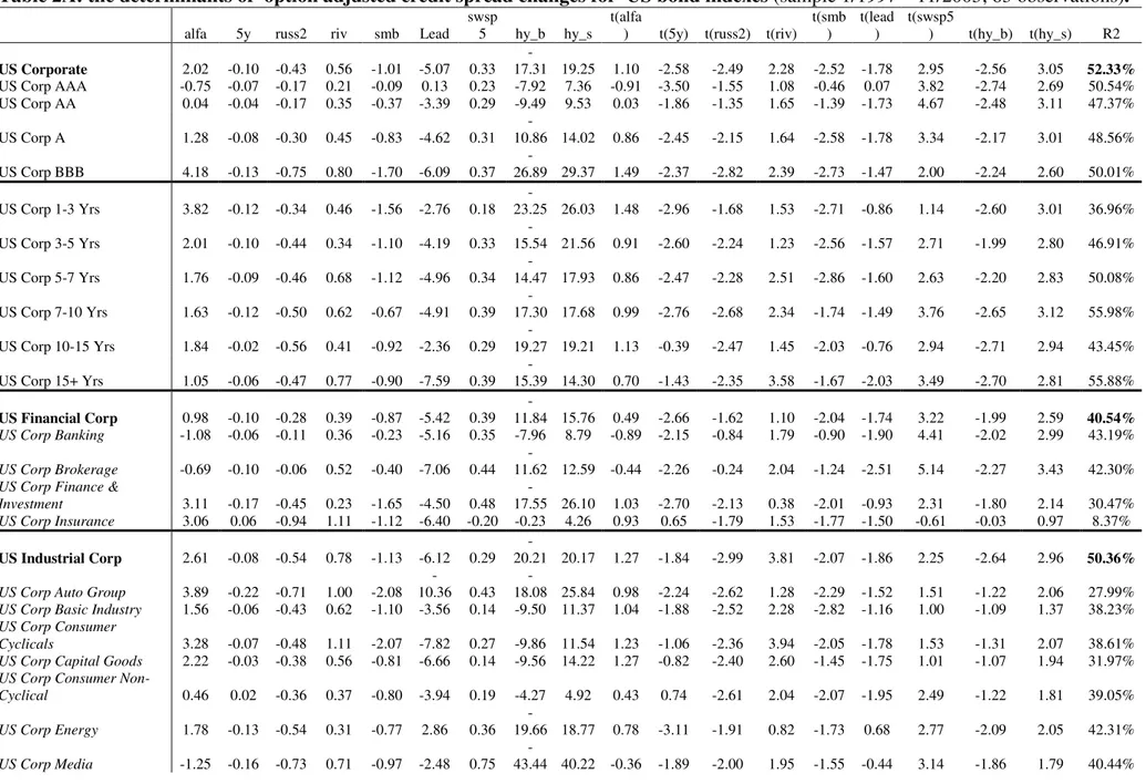 Table 2A: the determinants of  option adjusted credit spread changes for  US bond indexes (sample 1/1997 – 11/2003; 83 observations)