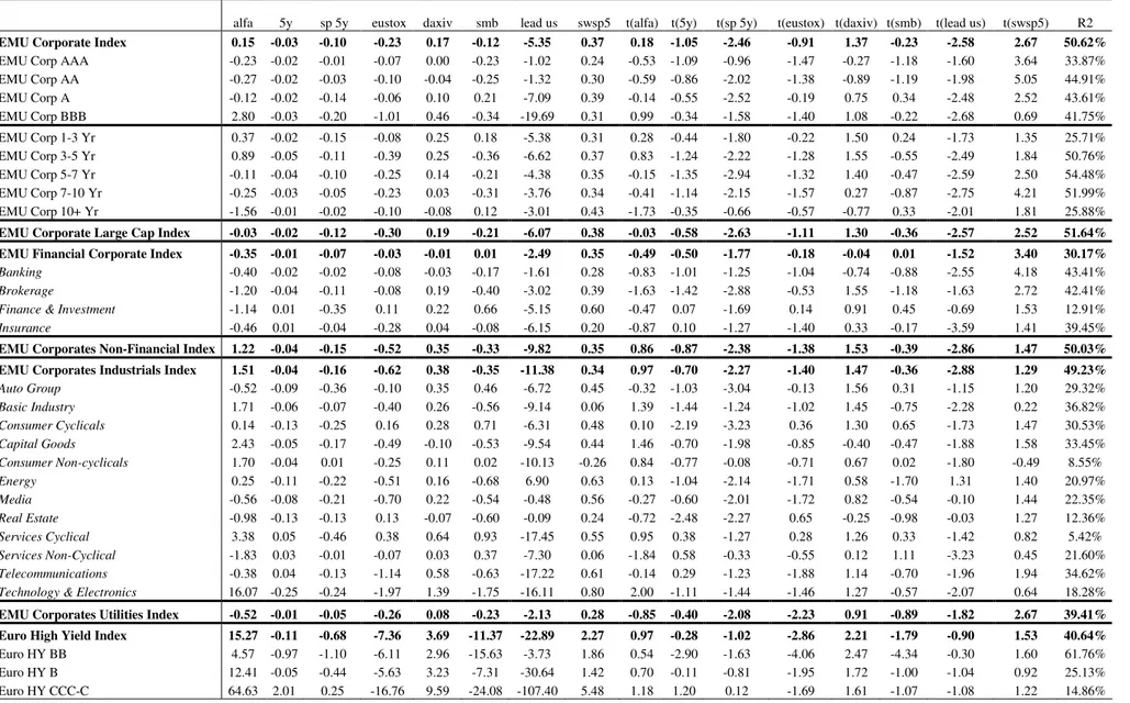 Table 2C: the determinants of  option adjusted credit spread changes for  EU bond indexes (sample 1/99- 11/2003; 59 observations )