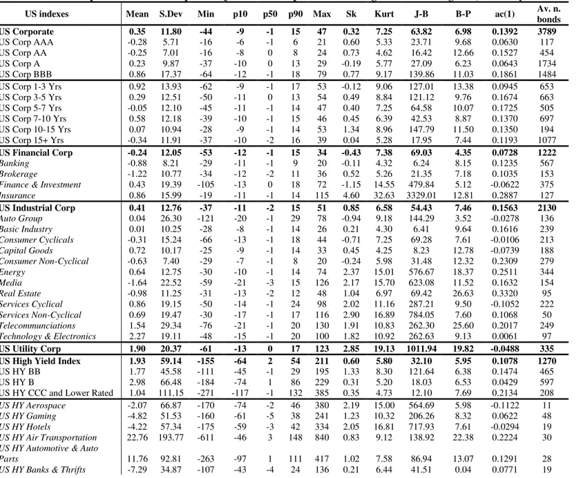 Table A.1A: descriptive statistics for option adjusted credit spreads according to investment grade, maturity and industry (US market) 