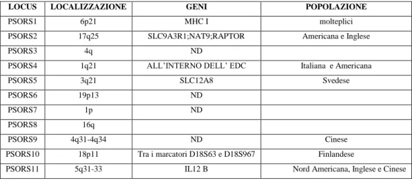 Tabella 3. Localizzazione dei loci di suscettibilità della psoriasi 