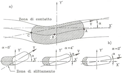 Figura 2-18: Contatto ruota-suolo in presenza di un angolo di deriva [2]. 