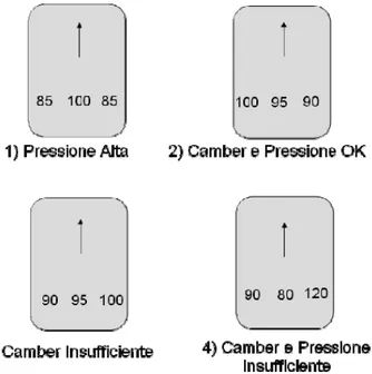 Figura 2-31: Diversi scenari di funzionamento del pneumatico [24]. 