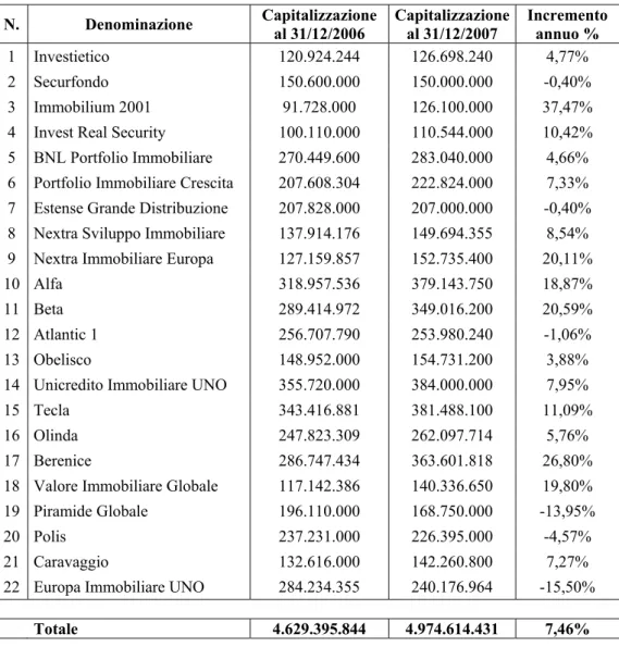 Tabella 3 – Capitalizzazione dei fondi quotati  