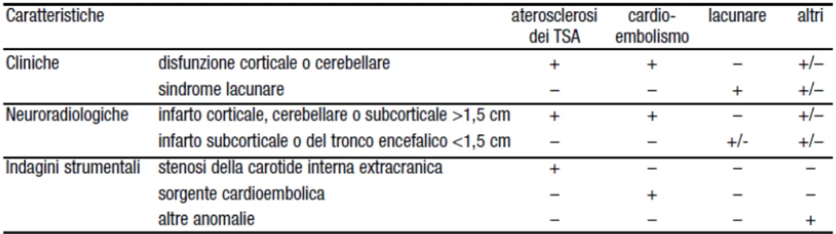 Tabella 5.  Sottotipi di ictus ischemico e correlati clinico-strumentali (TOAST, 1993) 