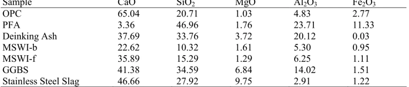 Table 1.1 Typical bulk compositions of some of the calcium silicate containing waste residues  tested for accelerated carbonation (% in weight of each oxide) (Johnson, 2000)