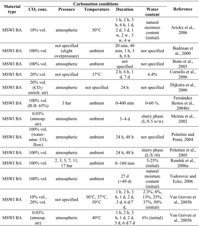 Table 1.2 Summary of the operating conditions applied for accelerated carbonation  experiments on MSWI BA reported in the literature