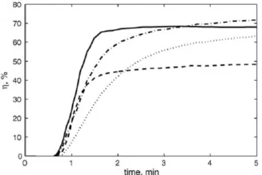 Figure 1.6 Calcium conversion versus time in the first 5 minutes of reaction for experiments  with 22% CO 2  at different temperatures: 350°C (      ), 400 °C (      ), 450 °C (     ) and 500 °C  